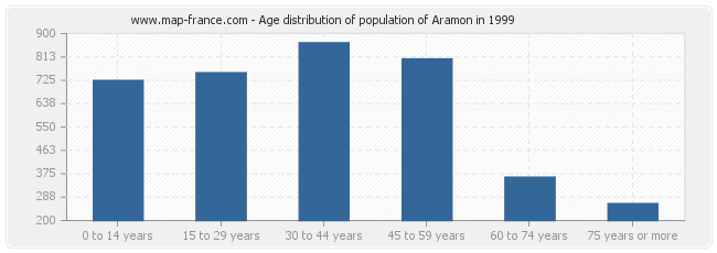 Age distribution of population of Aramon in 1999