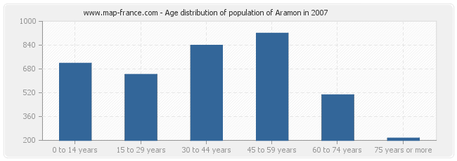 Age distribution of population of Aramon in 2007