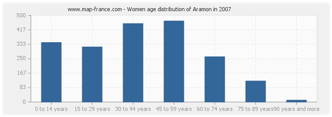 Women age distribution of Aramon in 2007