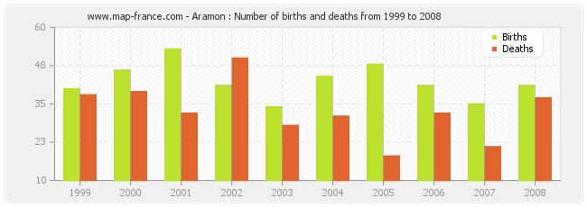 Aramon : Number of births and deaths from 1999 to 2008