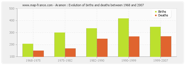 Aramon : Evolution of births and deaths between 1968 and 2007