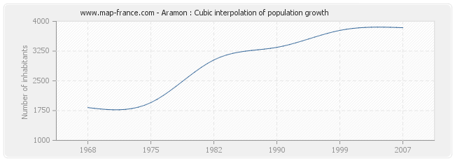 Aramon : Cubic interpolation of population growth