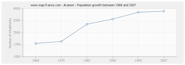 Population Aramon