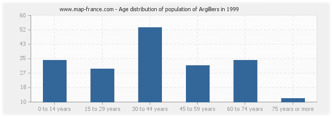 Age distribution of population of Argilliers in 1999