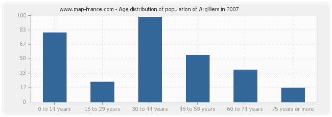 Age distribution of population of Argilliers in 2007