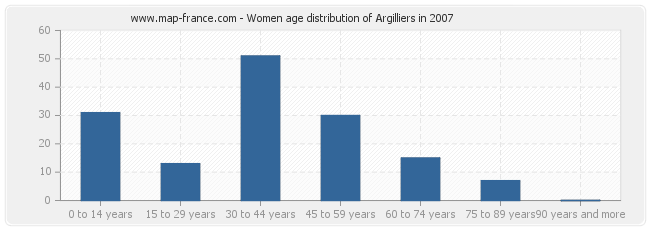 Women age distribution of Argilliers in 2007