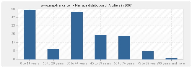 Men age distribution of Argilliers in 2007