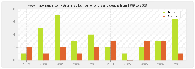 Argilliers : Number of births and deaths from 1999 to 2008