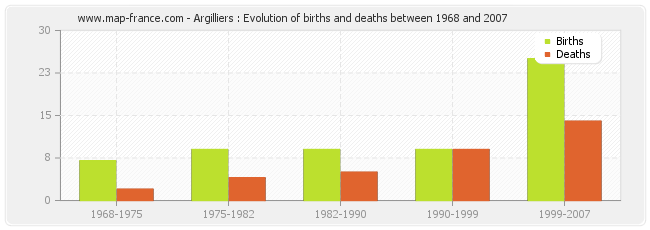 Argilliers : Evolution of births and deaths between 1968 and 2007