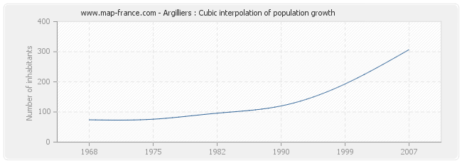 Argilliers : Cubic interpolation of population growth