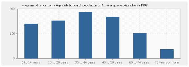 Age distribution of population of Arpaillargues-et-Aureillac in 1999