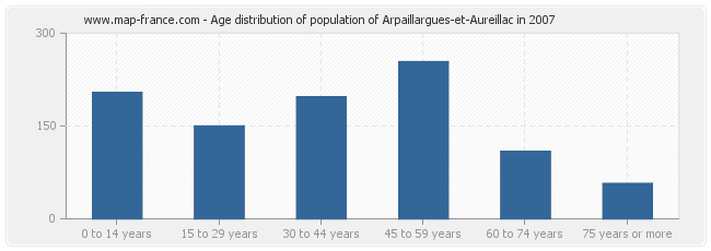 Age distribution of population of Arpaillargues-et-Aureillac in 2007
