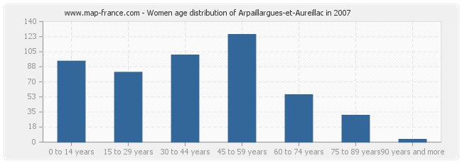 Women age distribution of Arpaillargues-et-Aureillac in 2007