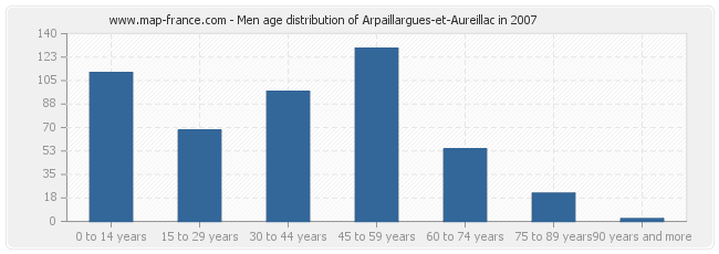Men age distribution of Arpaillargues-et-Aureillac in 2007