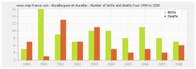 Arpaillargues-et-Aureillac : Number of births and deaths from 1999 to 2008