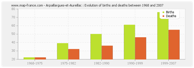 Arpaillargues-et-Aureillac : Evolution of births and deaths between 1968 and 2007