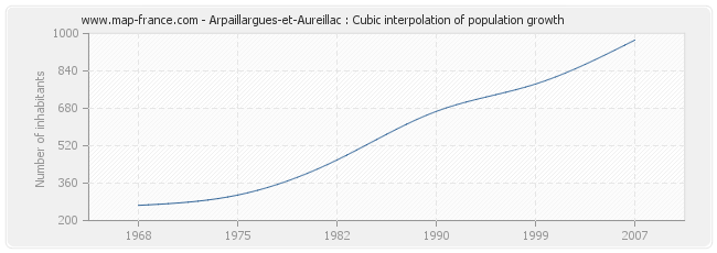 Arpaillargues-et-Aureillac : Cubic interpolation of population growth