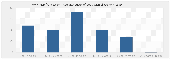 Age distribution of population of Arphy in 1999