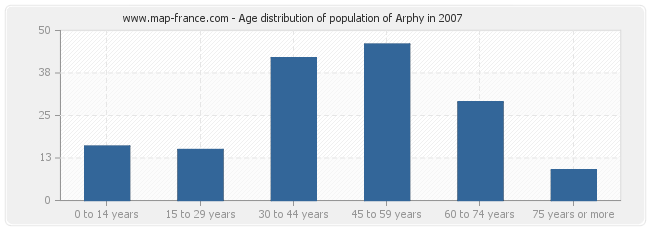 Age distribution of population of Arphy in 2007