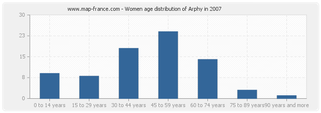 Women age distribution of Arphy in 2007