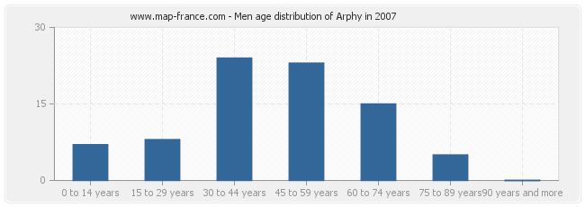 Men age distribution of Arphy in 2007