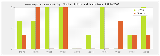 Arphy : Number of births and deaths from 1999 to 2008