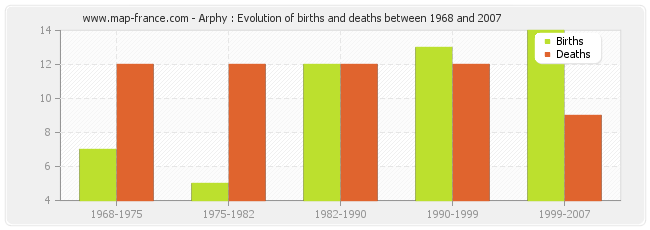 Arphy : Evolution of births and deaths between 1968 and 2007