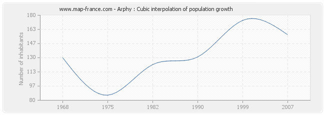Arphy : Cubic interpolation of population growth