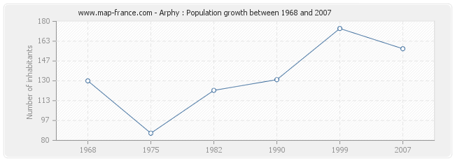 Population Arphy