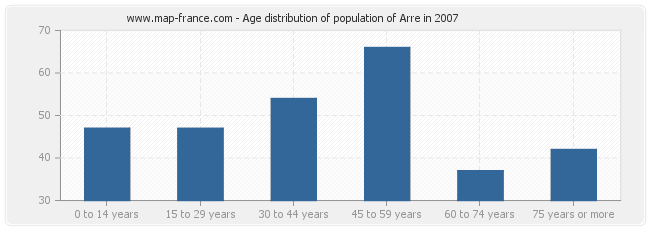 Age distribution of population of Arre in 2007