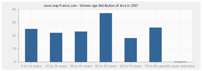 Women age distribution of Arre in 2007