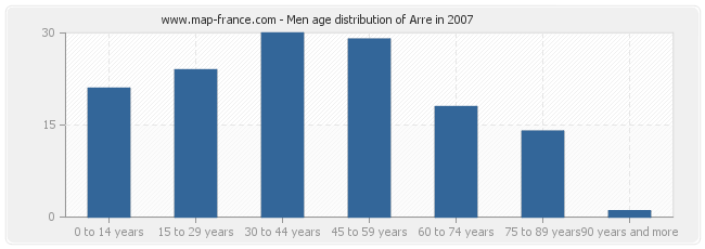 Men age distribution of Arre in 2007