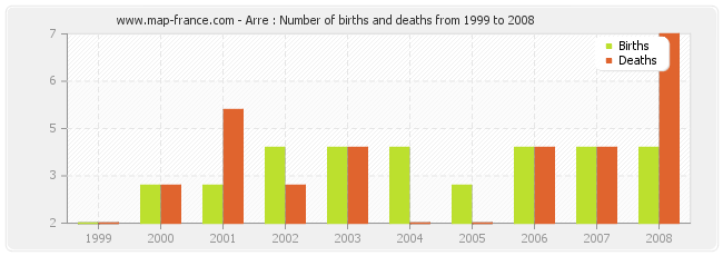 Arre : Number of births and deaths from 1999 to 2008
