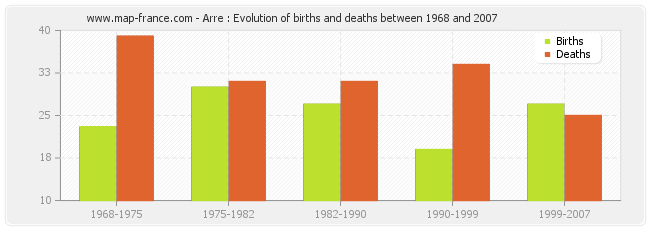 Arre : Evolution of births and deaths between 1968 and 2007