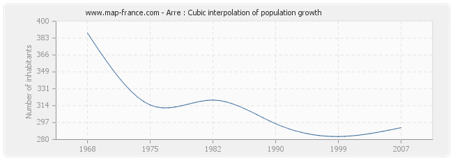 Arre : Cubic interpolation of population growth