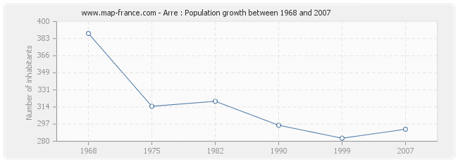 Population Arre