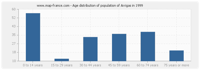 Age distribution of population of Arrigas in 1999