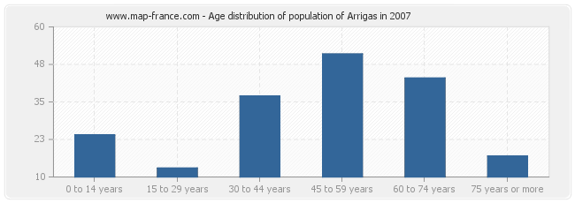 Age distribution of population of Arrigas in 2007