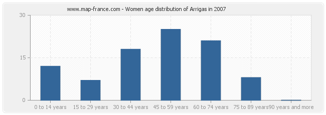 Women age distribution of Arrigas in 2007