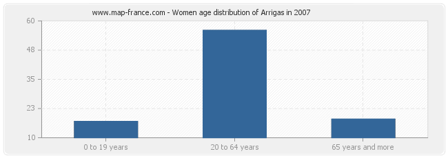 Women age distribution of Arrigas in 2007