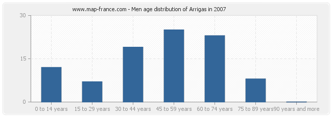 Men age distribution of Arrigas in 2007