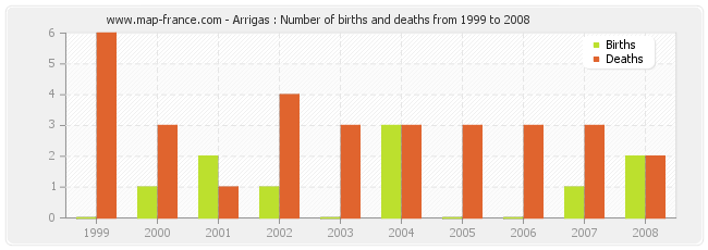 Arrigas : Number of births and deaths from 1999 to 2008