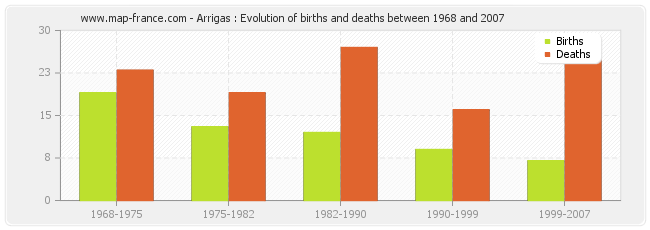 Arrigas : Evolution of births and deaths between 1968 and 2007