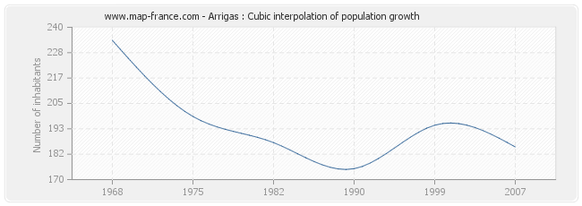 Arrigas : Cubic interpolation of population growth