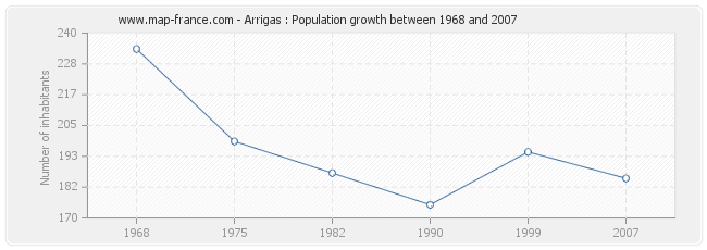 Population Arrigas