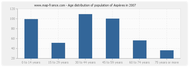 Age distribution of population of Aspères in 2007