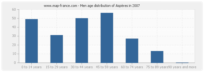 Men age distribution of Aspères in 2007