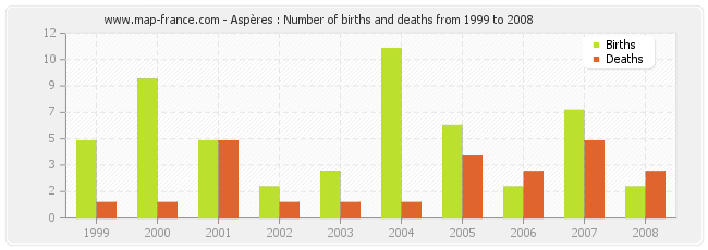 Aspères : Number of births and deaths from 1999 to 2008