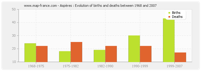 Aspères : Evolution of births and deaths between 1968 and 2007