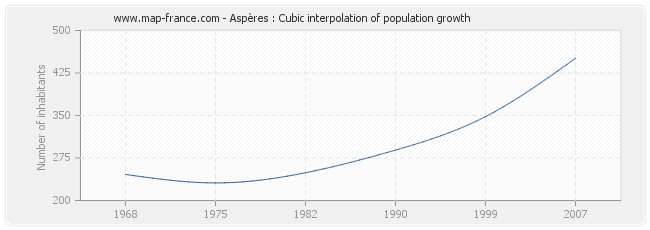 Aspères : Cubic interpolation of population growth